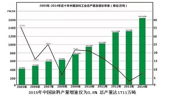 2015年中國羞羞导航在线观看產量增速3.8% 總產量達1711萬噸
